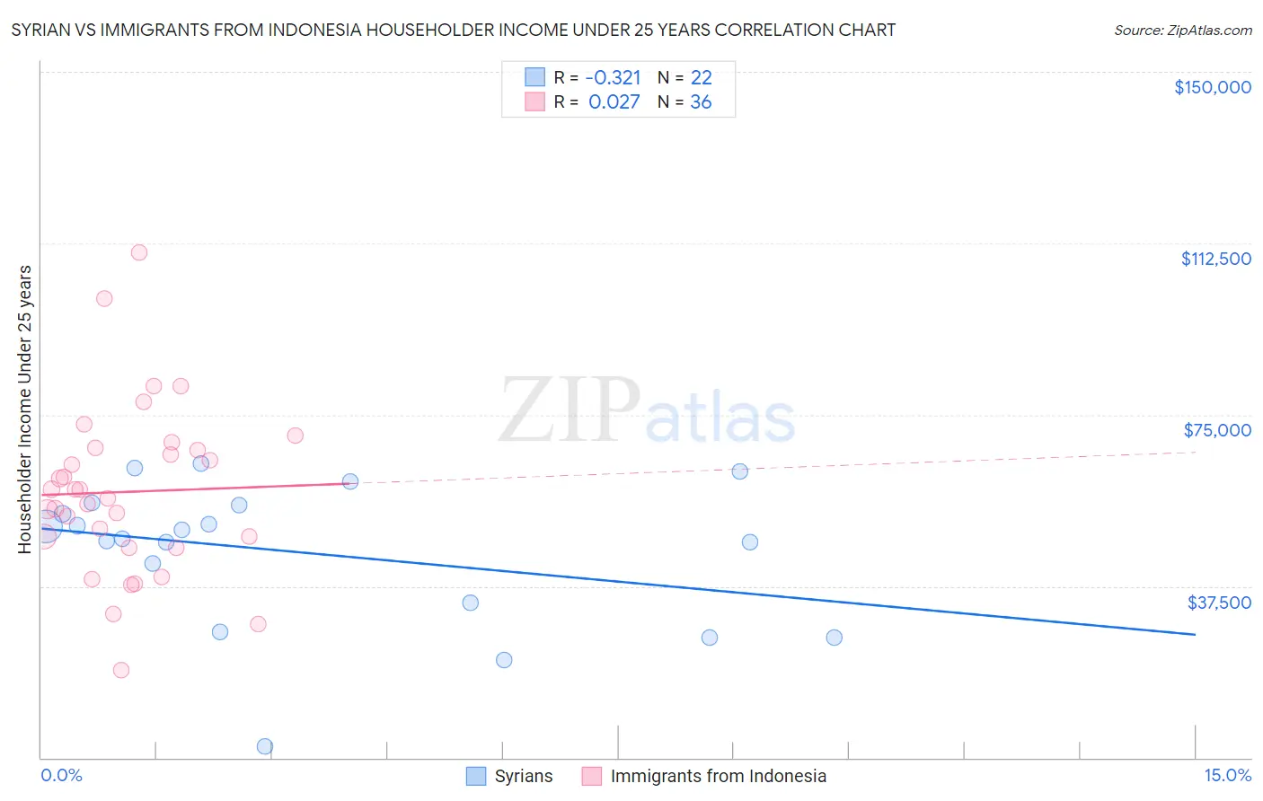 Syrian vs Immigrants from Indonesia Householder Income Under 25 years