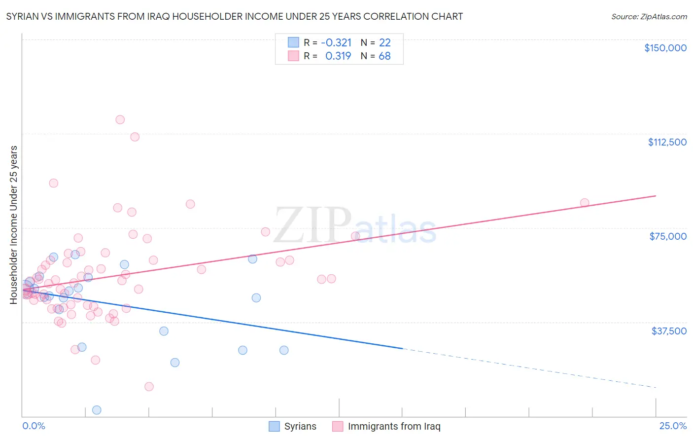Syrian vs Immigrants from Iraq Householder Income Under 25 years