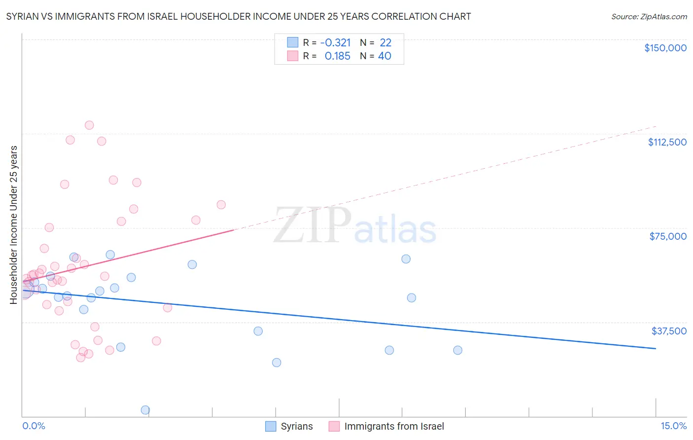 Syrian vs Immigrants from Israel Householder Income Under 25 years