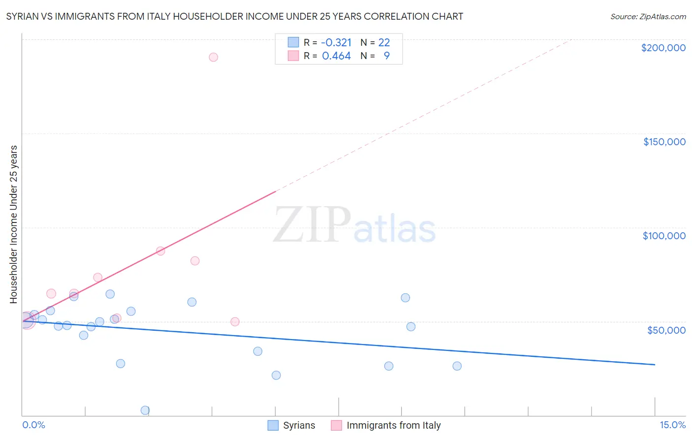 Syrian vs Immigrants from Italy Householder Income Under 25 years