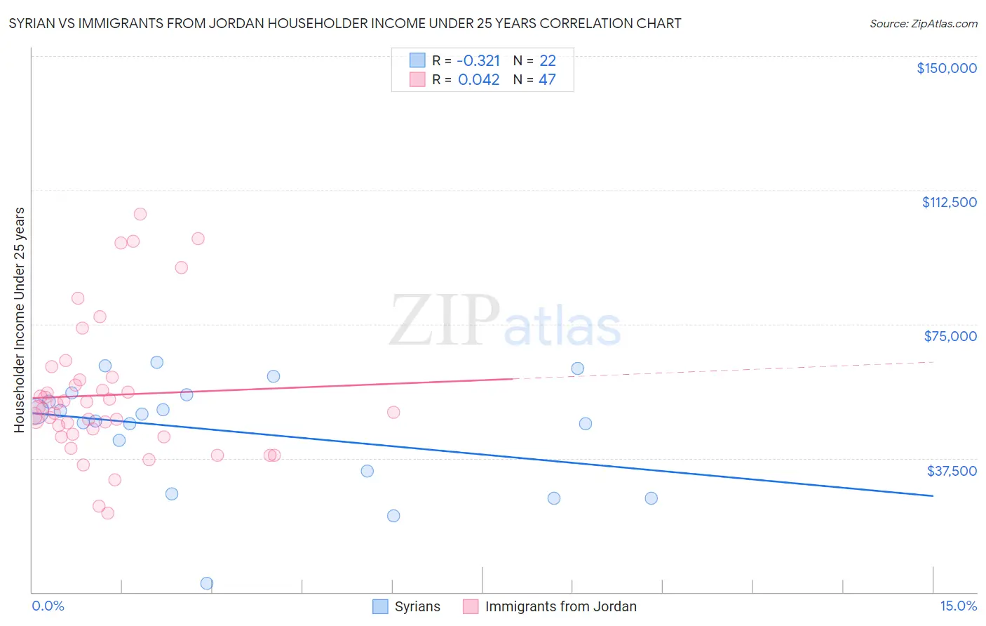 Syrian vs Immigrants from Jordan Householder Income Under 25 years