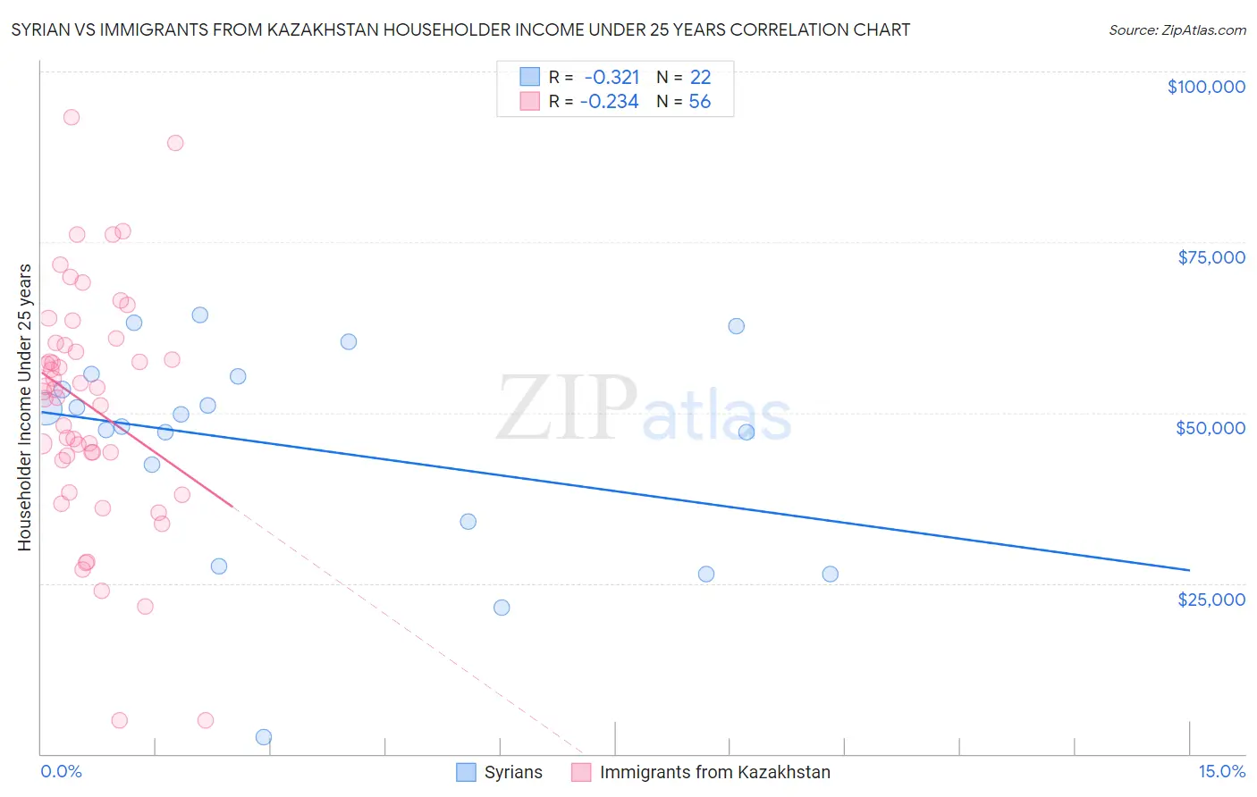 Syrian vs Immigrants from Kazakhstan Householder Income Under 25 years