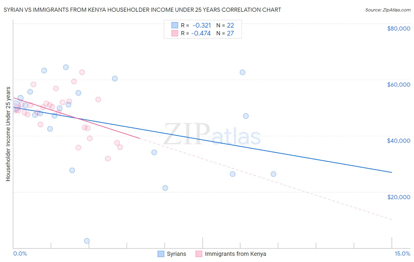 Syrian vs Immigrants from Kenya Householder Income Under 25 years