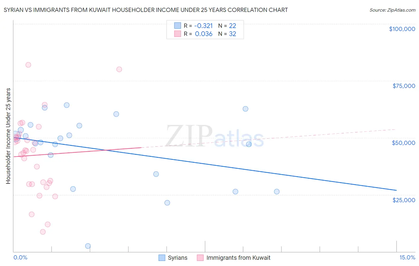 Syrian vs Immigrants from Kuwait Householder Income Under 25 years