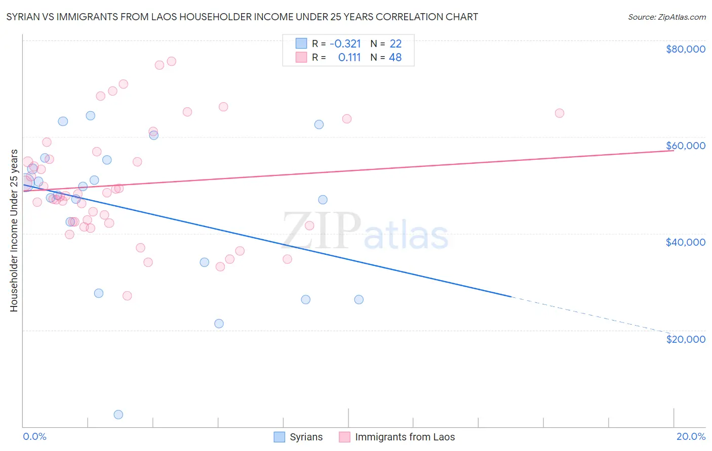 Syrian vs Immigrants from Laos Householder Income Under 25 years