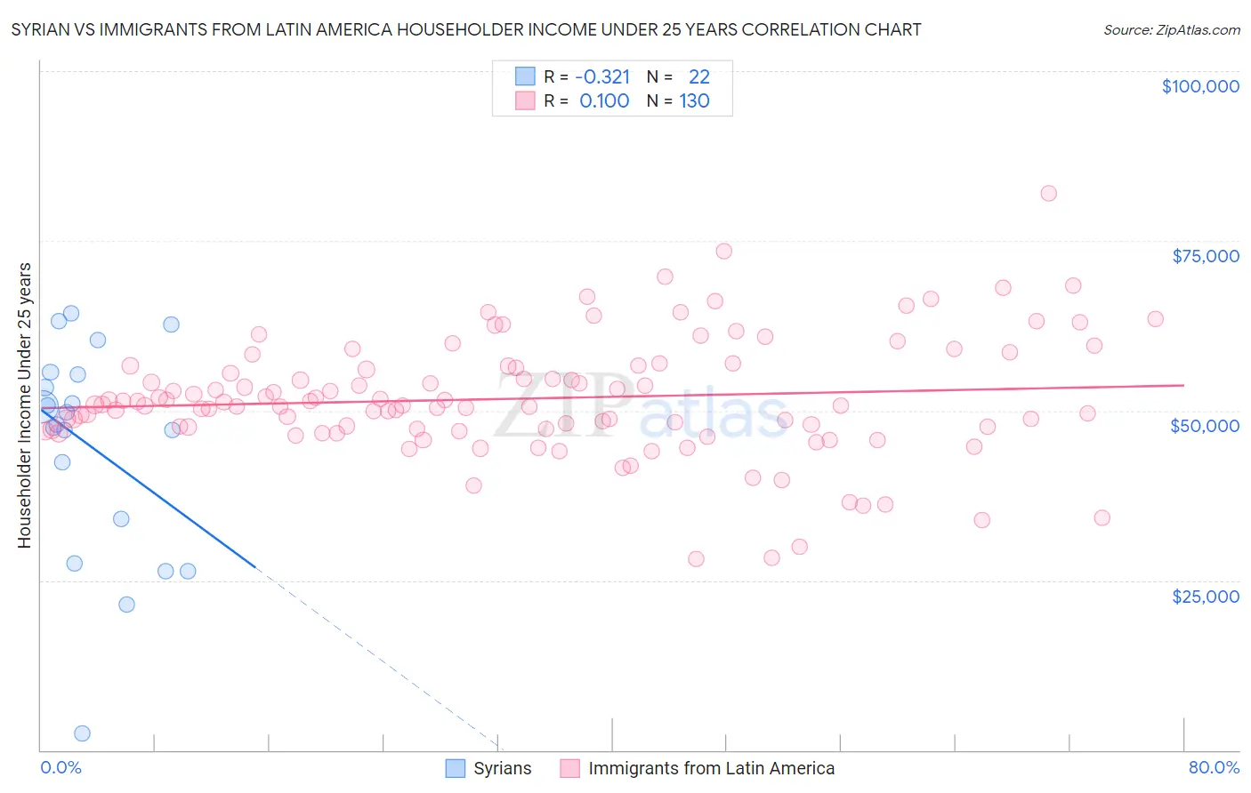 Syrian vs Immigrants from Latin America Householder Income Under 25 years