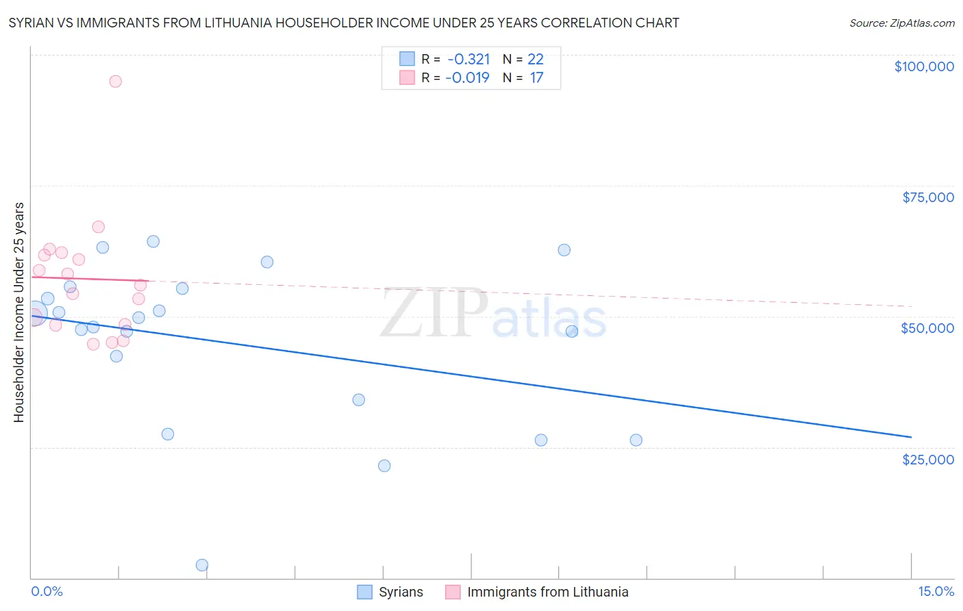 Syrian vs Immigrants from Lithuania Householder Income Under 25 years