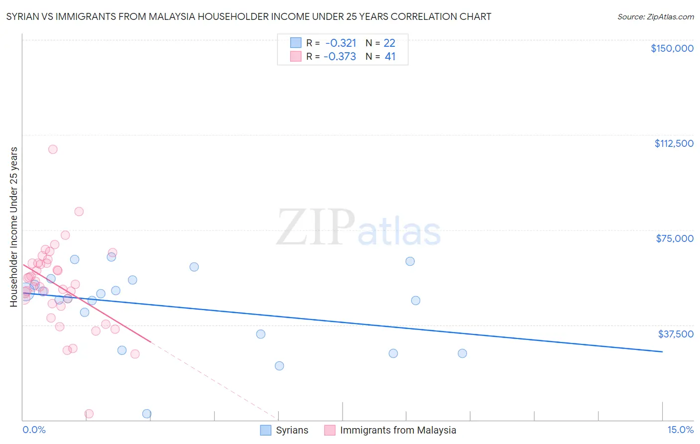 Syrian vs Immigrants from Malaysia Householder Income Under 25 years