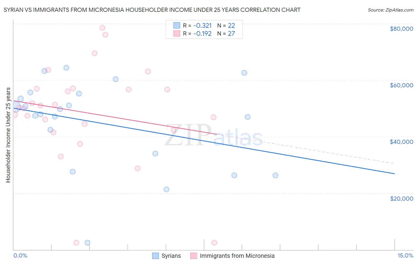 Syrian vs Immigrants from Micronesia Householder Income Under 25 years