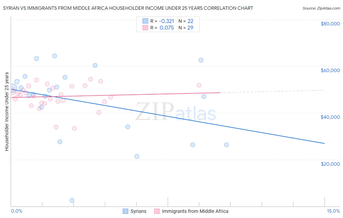 Syrian vs Immigrants from Middle Africa Householder Income Under 25 years