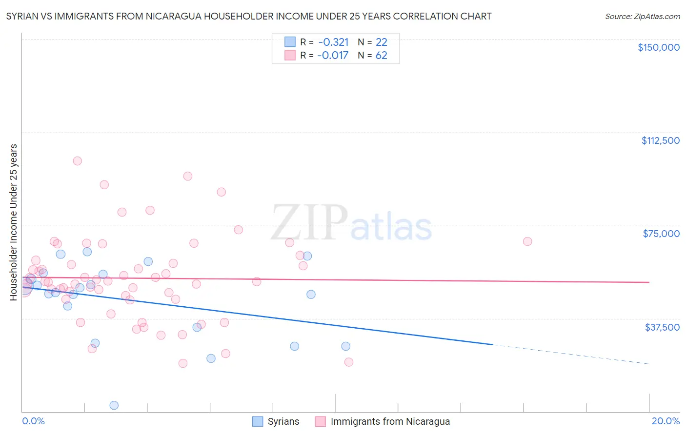 Syrian vs Immigrants from Nicaragua Householder Income Under 25 years