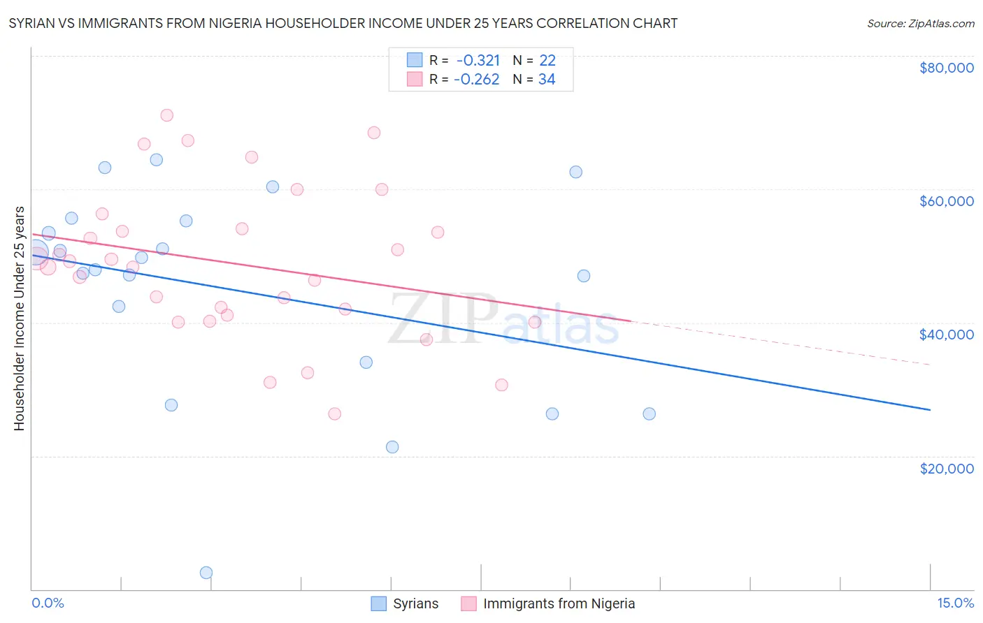 Syrian vs Immigrants from Nigeria Householder Income Under 25 years