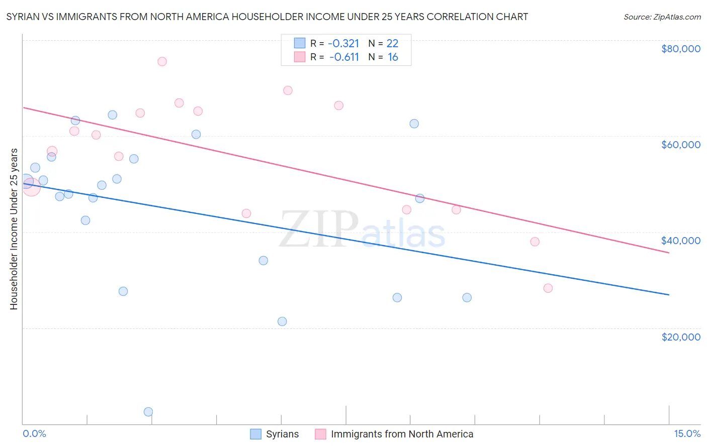 Syrian vs Immigrants from North America Householder Income Under 25 years