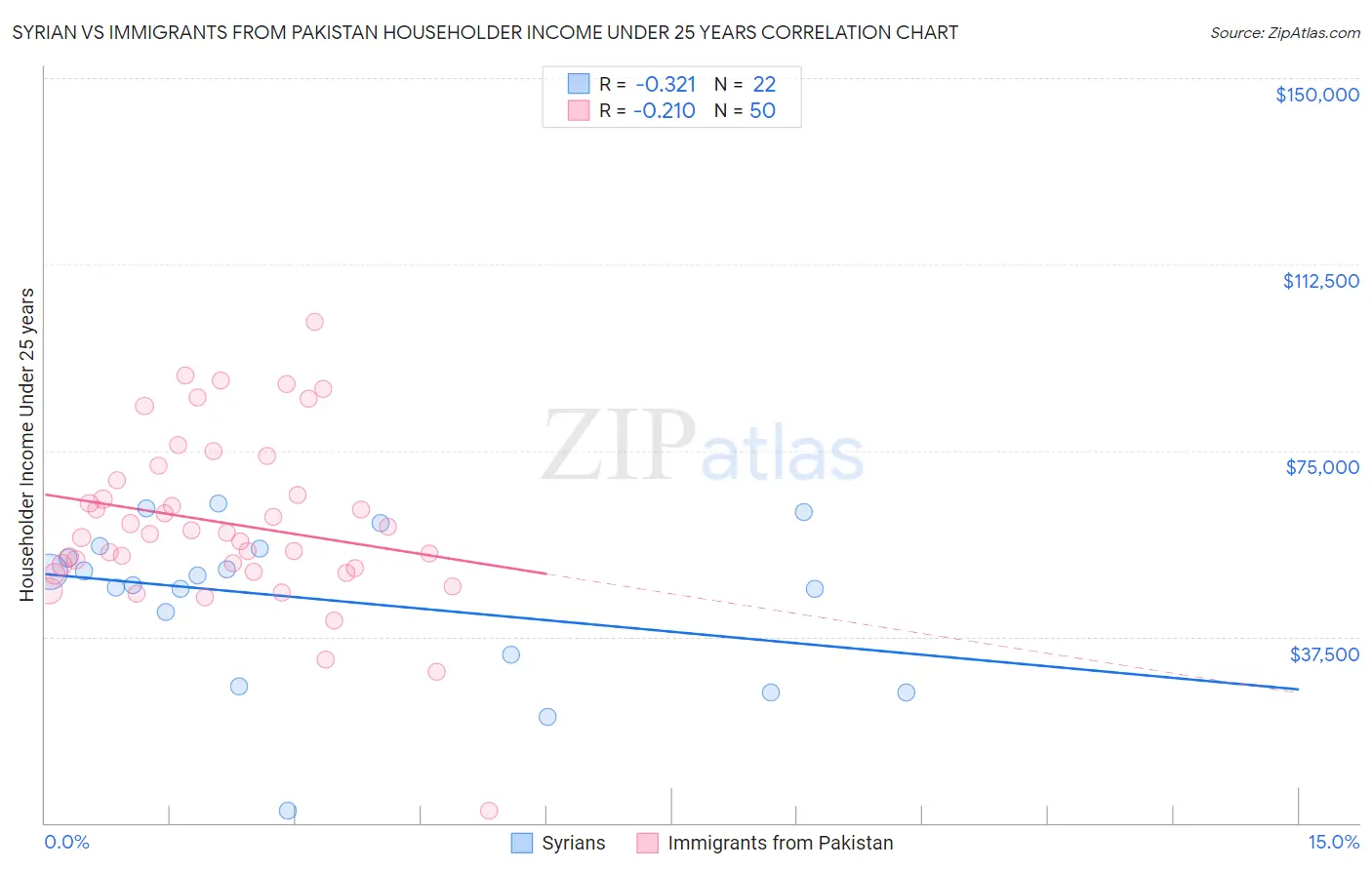 Syrian vs Immigrants from Pakistan Householder Income Under 25 years