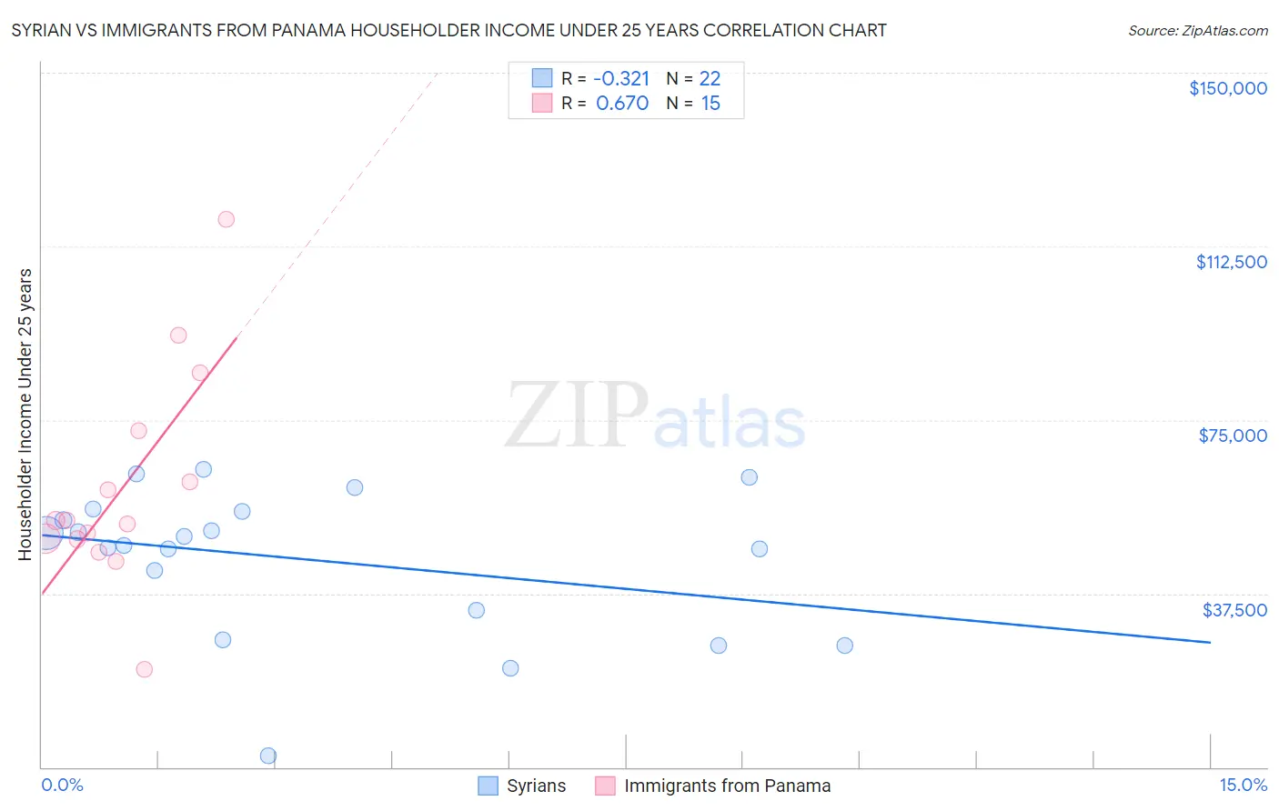 Syrian vs Immigrants from Panama Householder Income Under 25 years