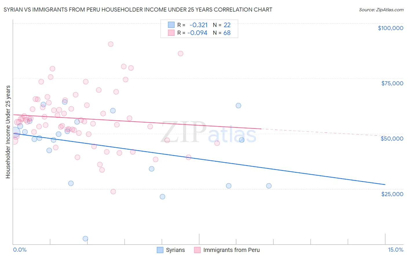 Syrian vs Immigrants from Peru Householder Income Under 25 years