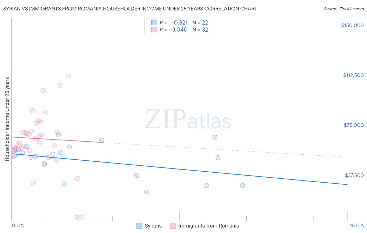 Syrian vs Immigrants from Romania Householder Income Under 25 years