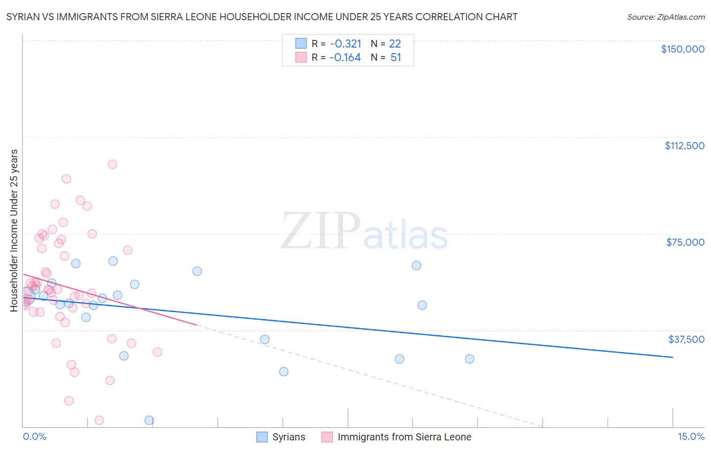 Syrian vs Immigrants from Sierra Leone Householder Income Under 25 years