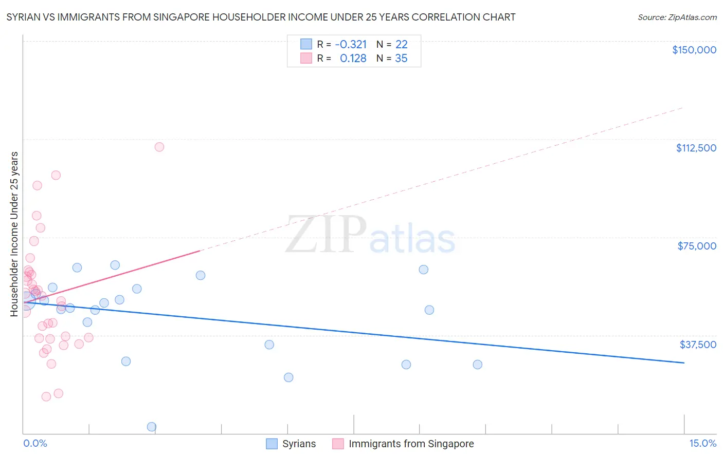 Syrian vs Immigrants from Singapore Householder Income Under 25 years