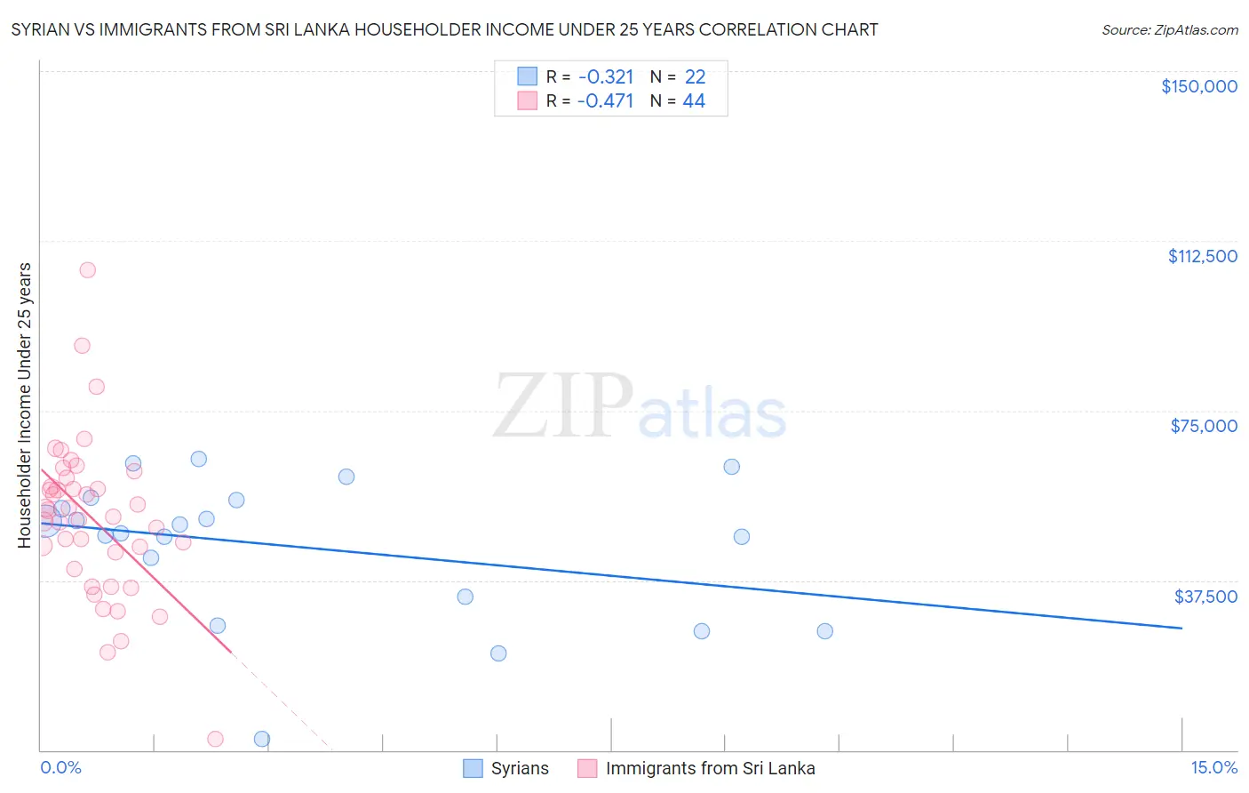 Syrian vs Immigrants from Sri Lanka Householder Income Under 25 years