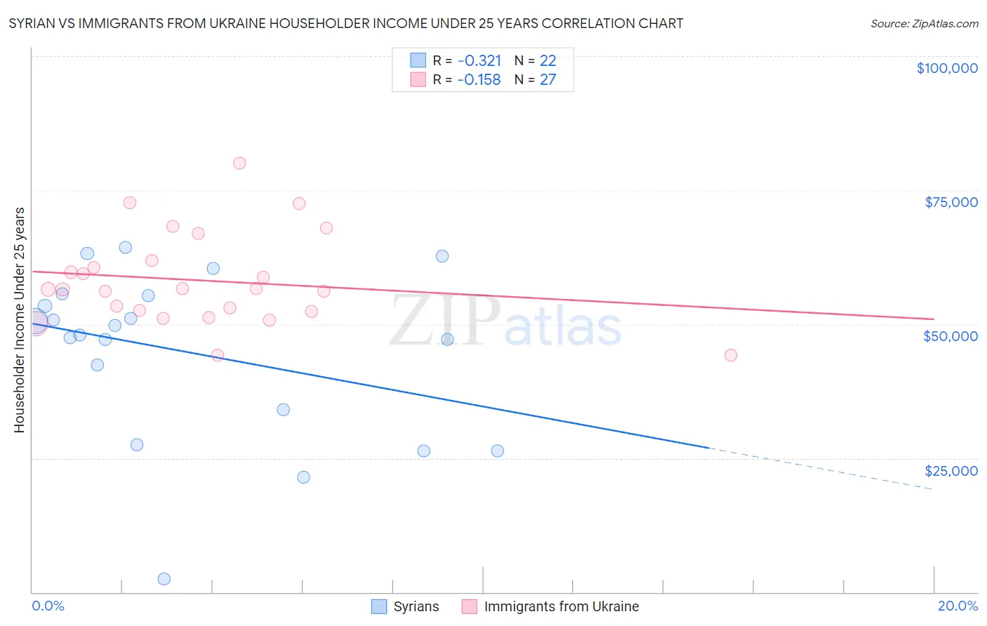 Syrian vs Immigrants from Ukraine Householder Income Under 25 years