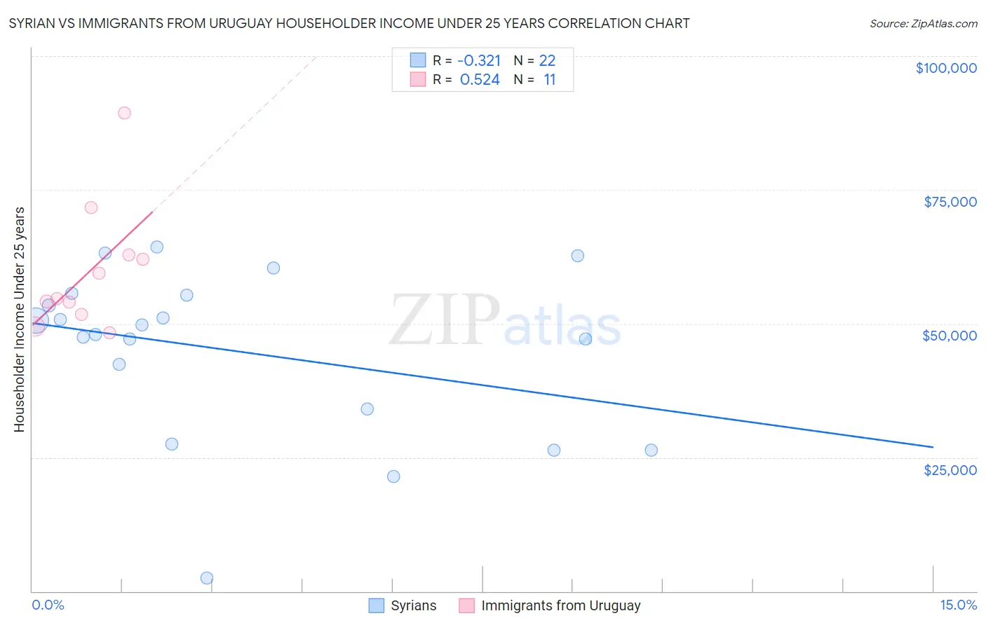 Syrian vs Immigrants from Uruguay Householder Income Under 25 years