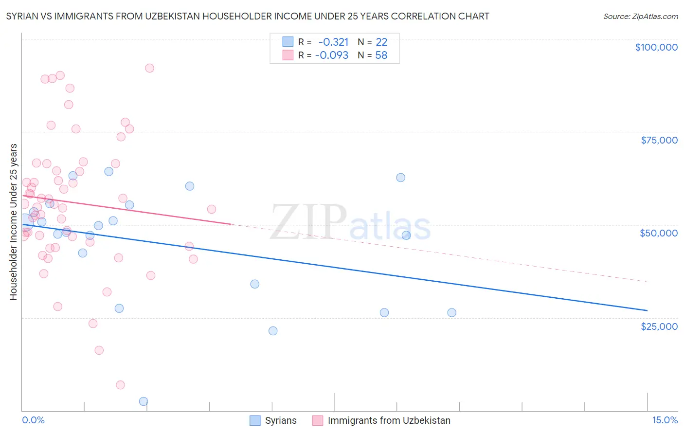 Syrian vs Immigrants from Uzbekistan Householder Income Under 25 years