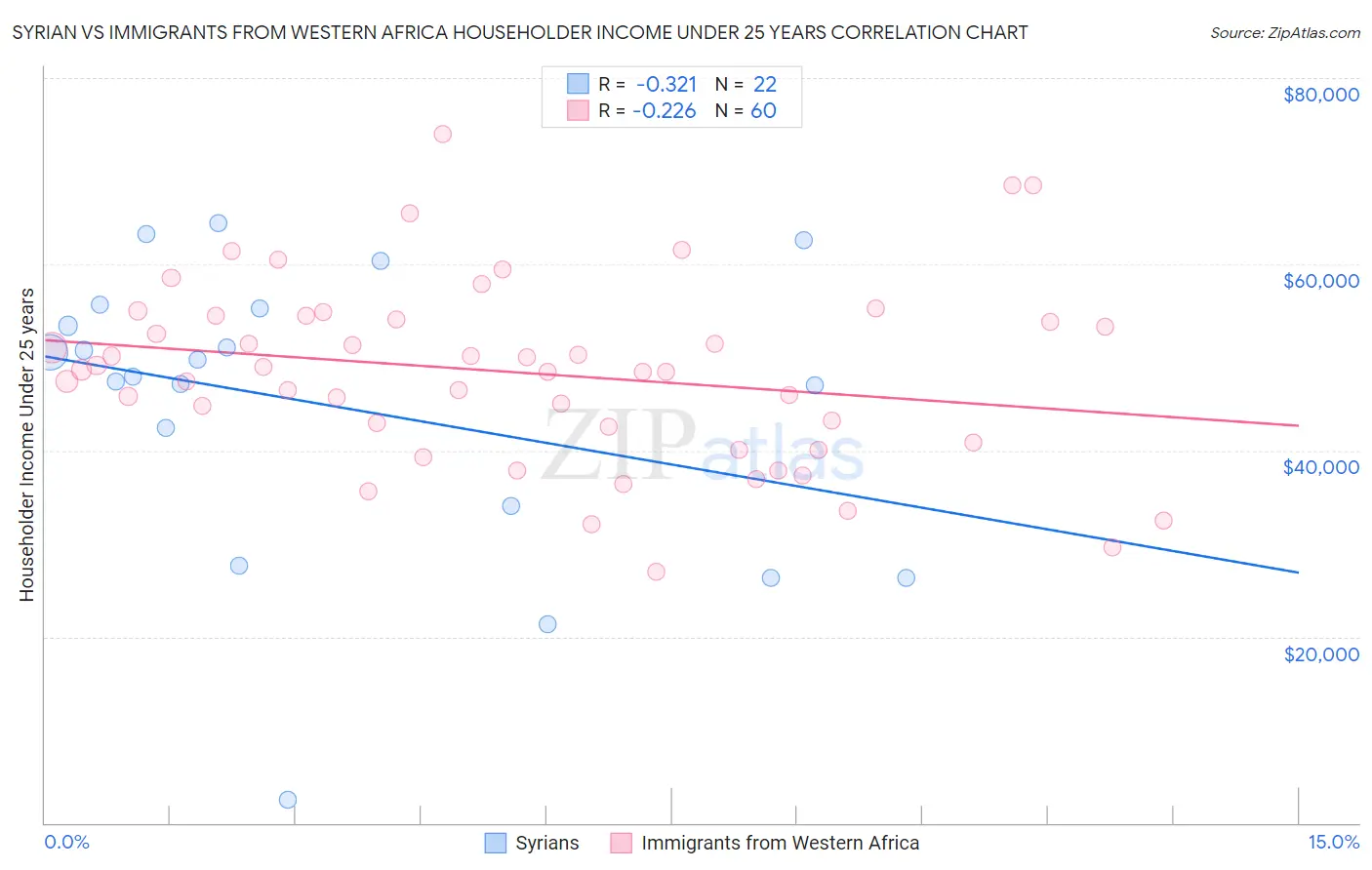 Syrian vs Immigrants from Western Africa Householder Income Under 25 years