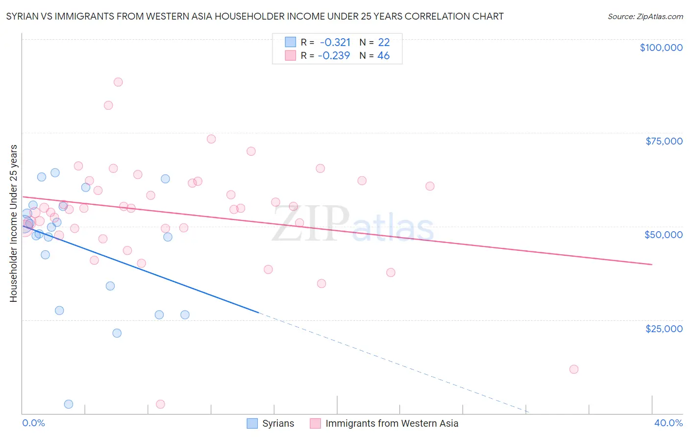 Syrian vs Immigrants from Western Asia Householder Income Under 25 years