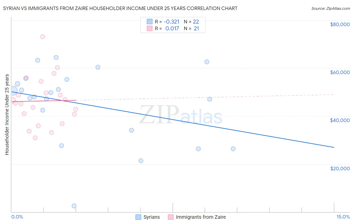 Syrian vs Immigrants from Zaire Householder Income Under 25 years