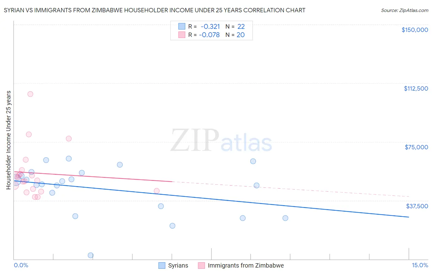Syrian vs Immigrants from Zimbabwe Householder Income Under 25 years