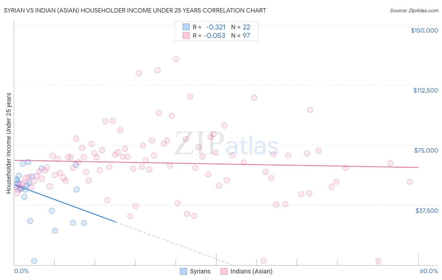 Syrian vs Indian (Asian) Householder Income Under 25 years
