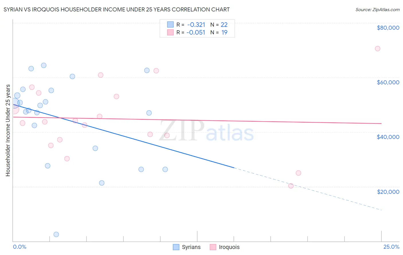 Syrian vs Iroquois Householder Income Under 25 years