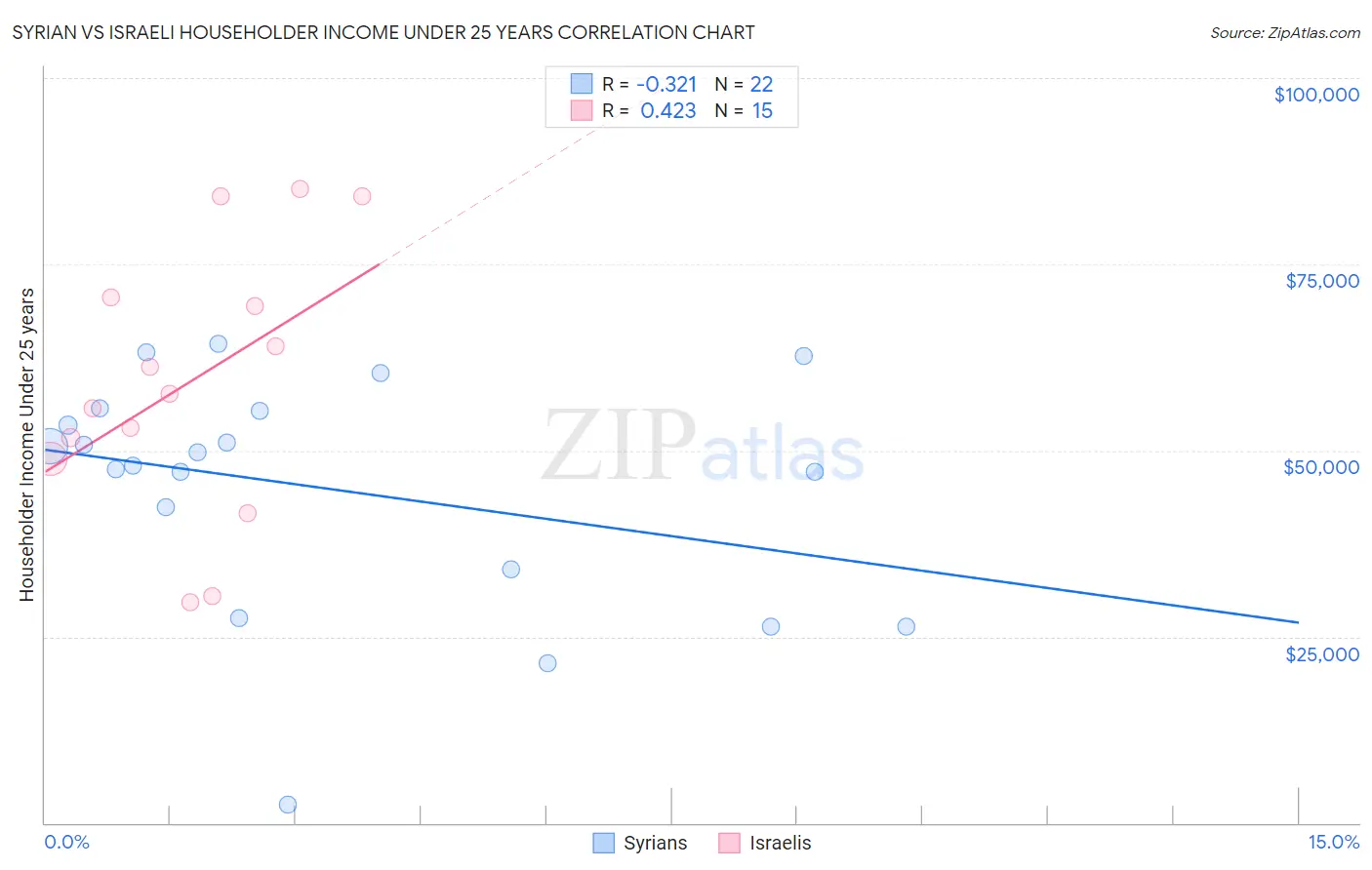 Syrian vs Israeli Householder Income Under 25 years