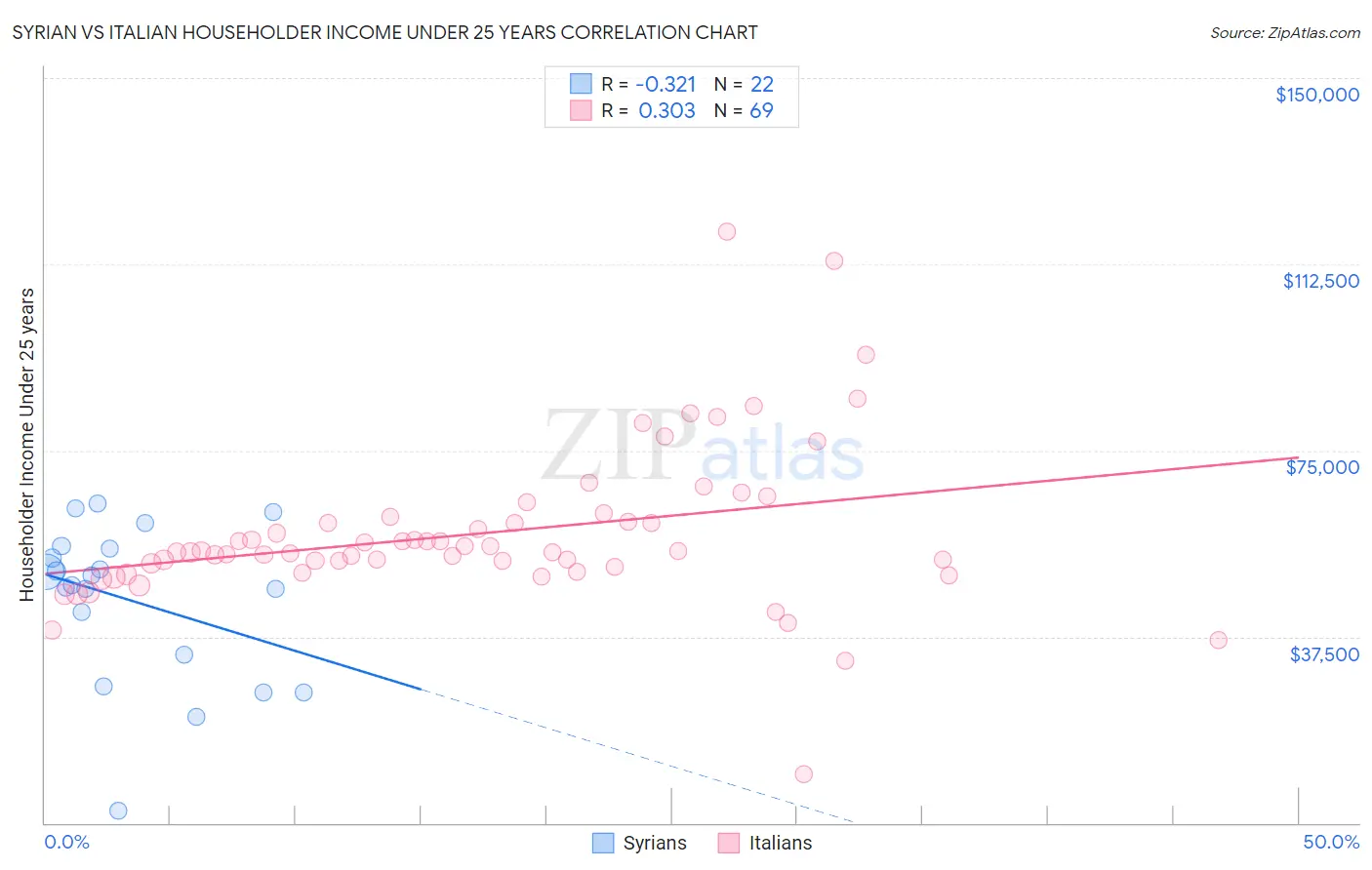 Syrian vs Italian Householder Income Under 25 years