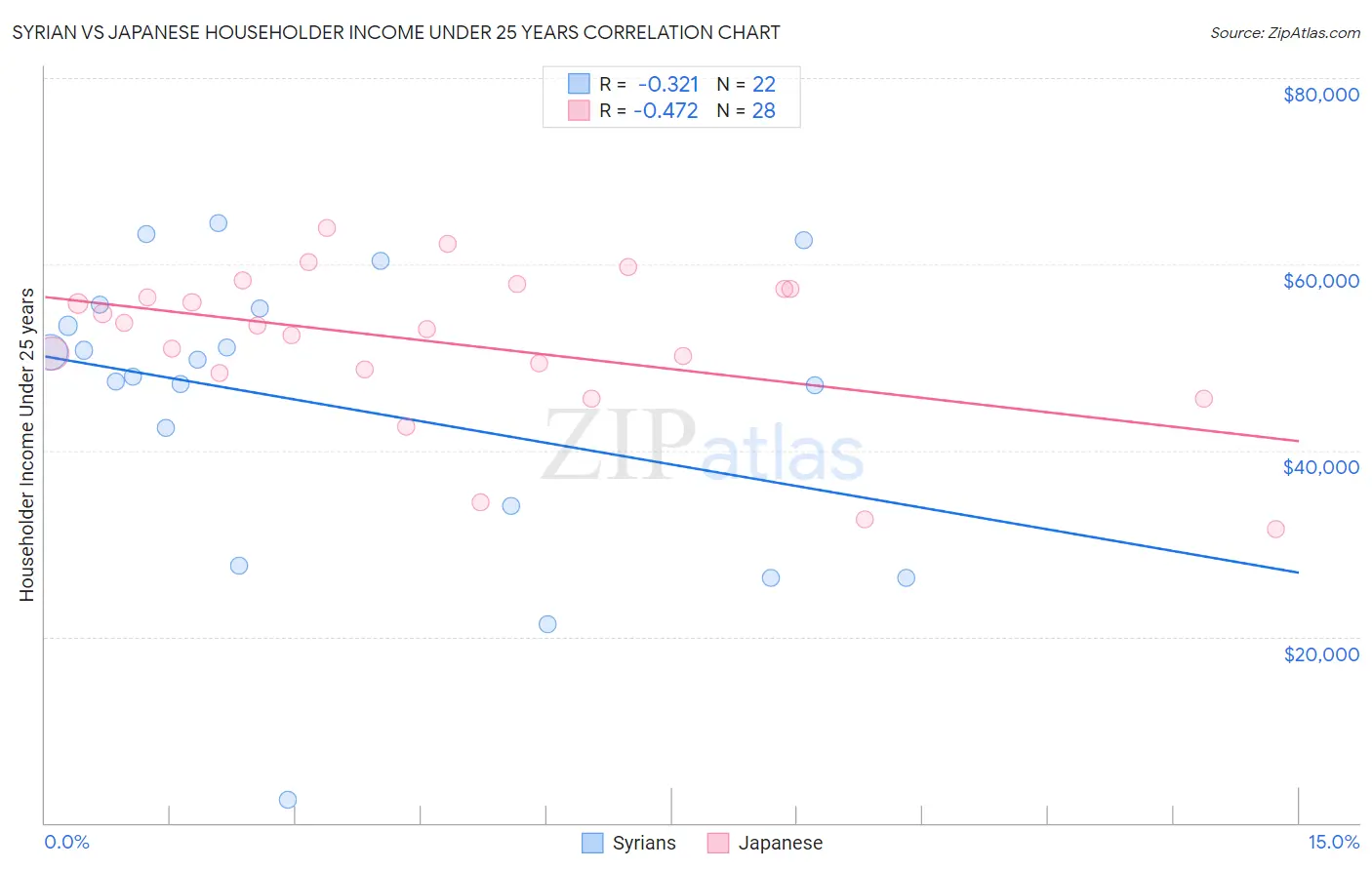 Syrian vs Japanese Householder Income Under 25 years