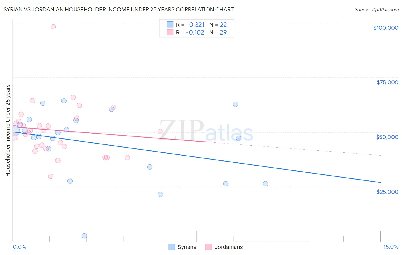 Syrian vs Jordanian Householder Income Under 25 years