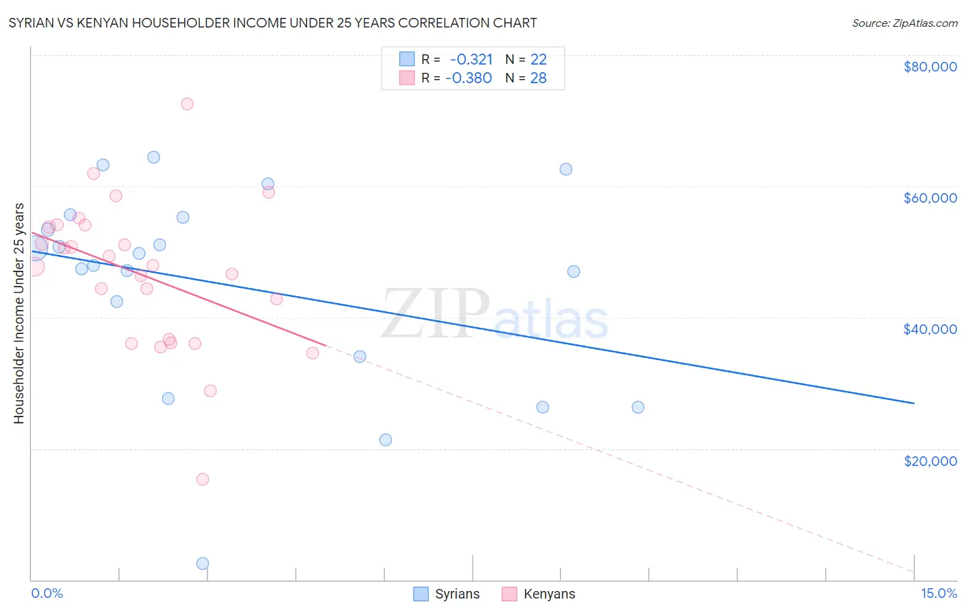 Syrian vs Kenyan Householder Income Under 25 years