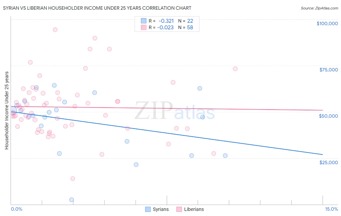 Syrian vs Liberian Householder Income Under 25 years