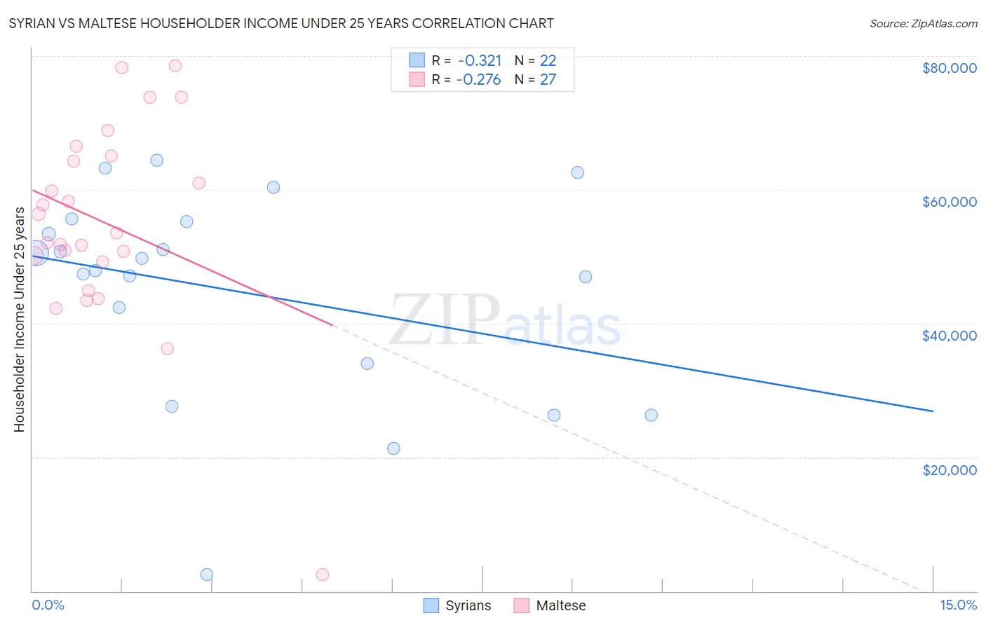 Syrian vs Maltese Householder Income Under 25 years