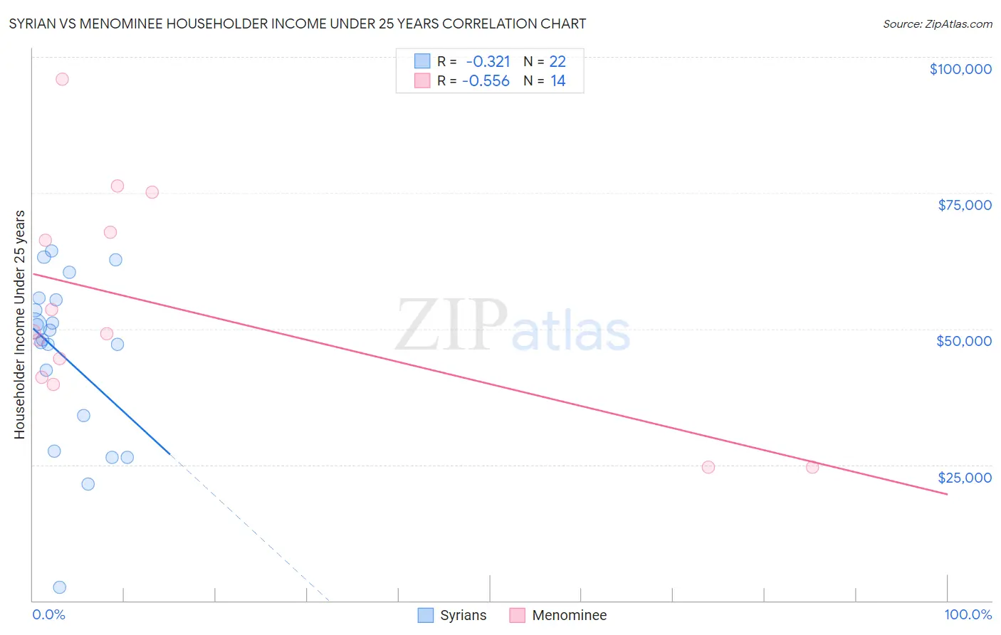 Syrian vs Menominee Householder Income Under 25 years