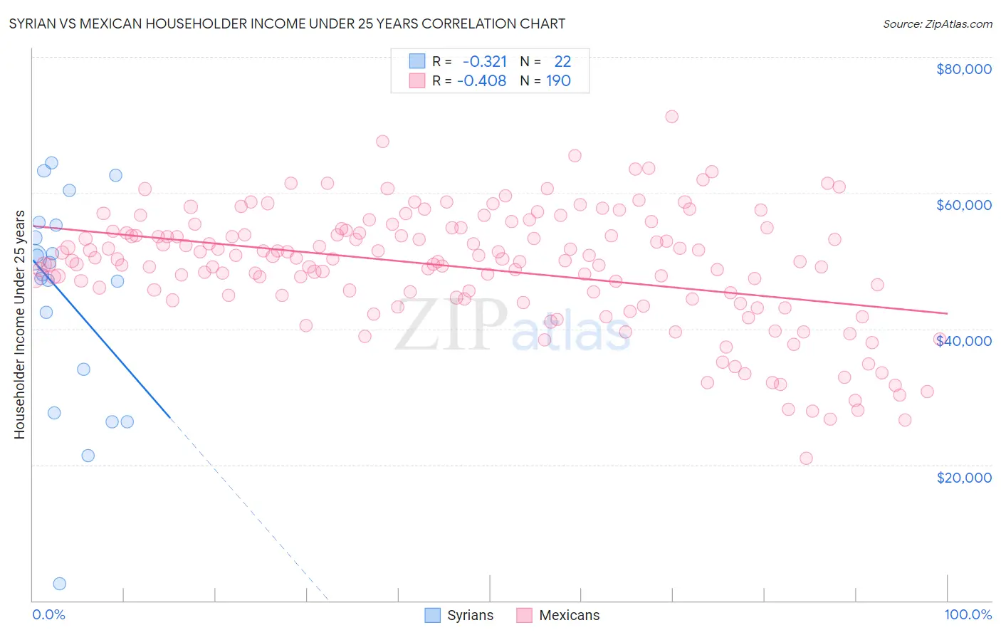 Syrian vs Mexican Householder Income Under 25 years