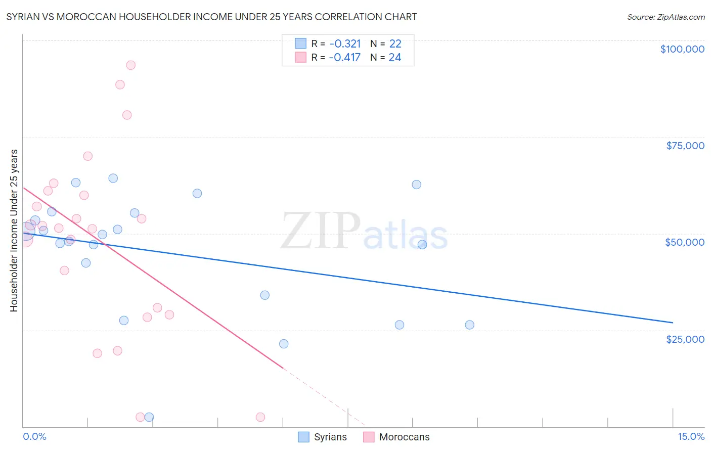 Syrian vs Moroccan Householder Income Under 25 years
