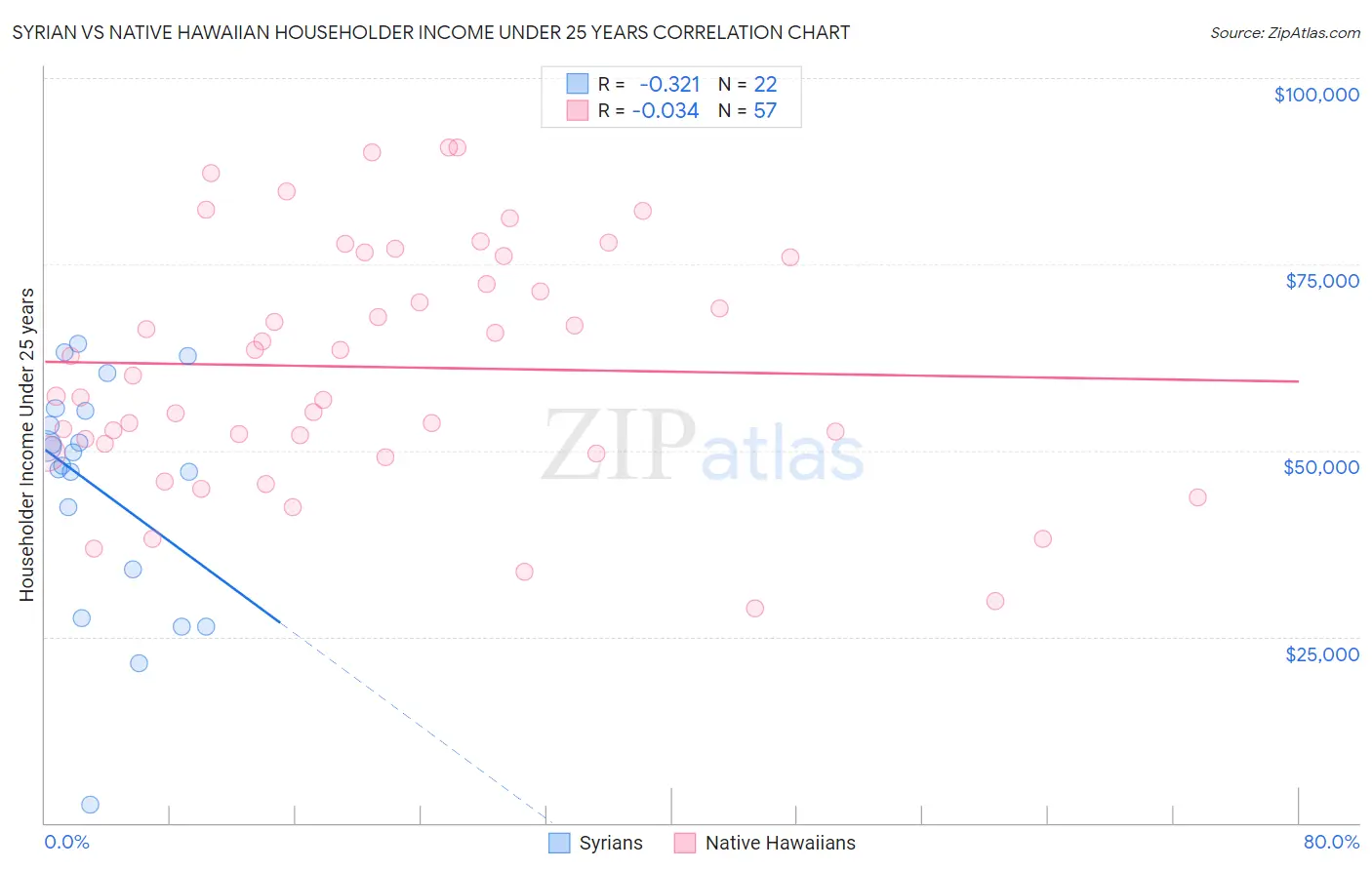Syrian vs Native Hawaiian Householder Income Under 25 years