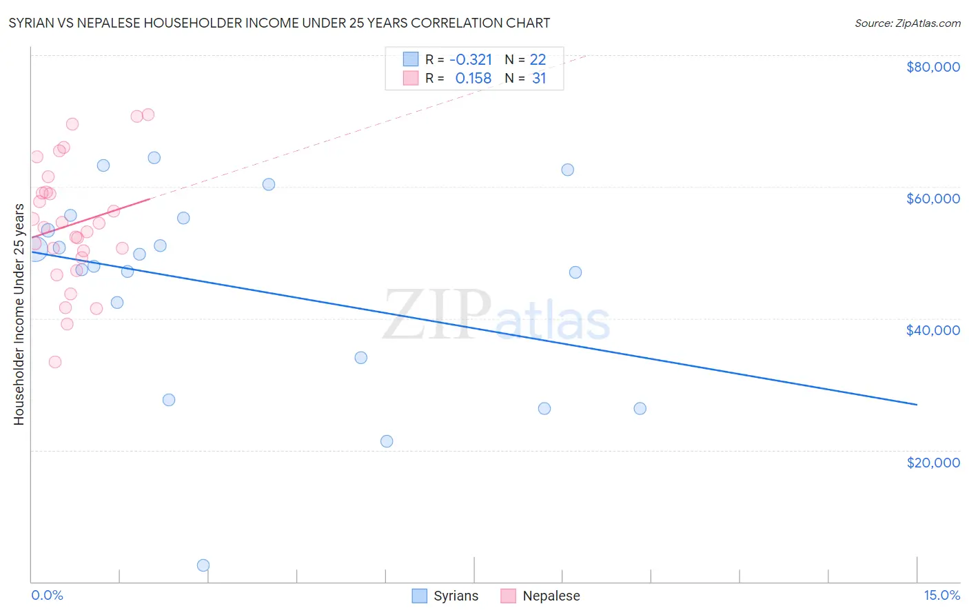 Syrian vs Nepalese Householder Income Under 25 years