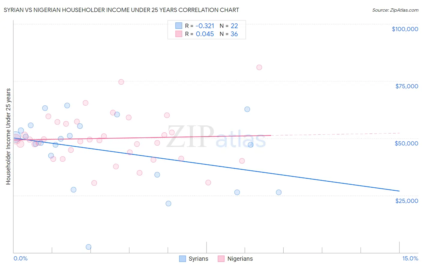 Syrian vs Nigerian Householder Income Under 25 years