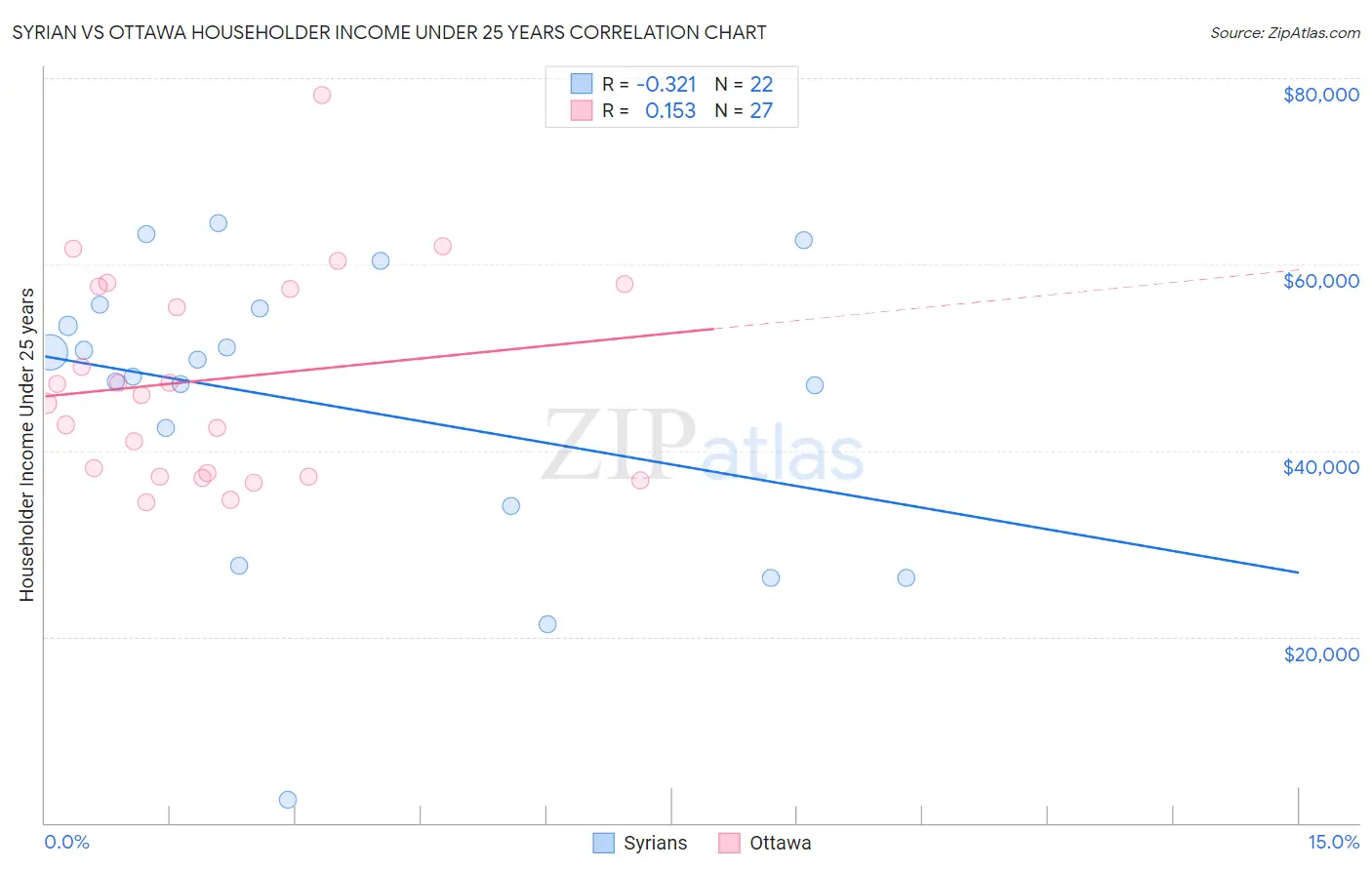 Syrian vs Ottawa Householder Income Under 25 years