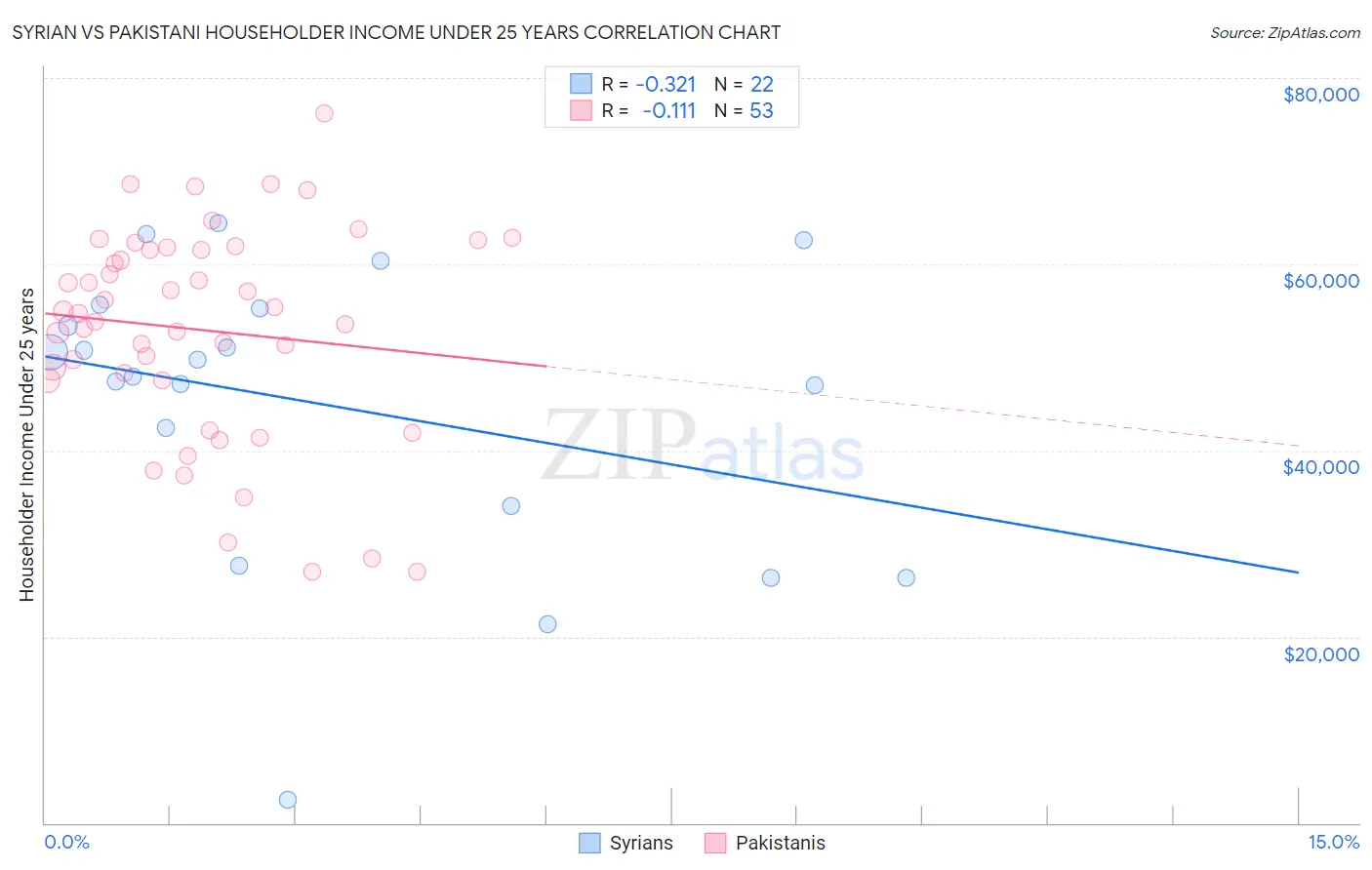 Syrian vs Pakistani Householder Income Under 25 years