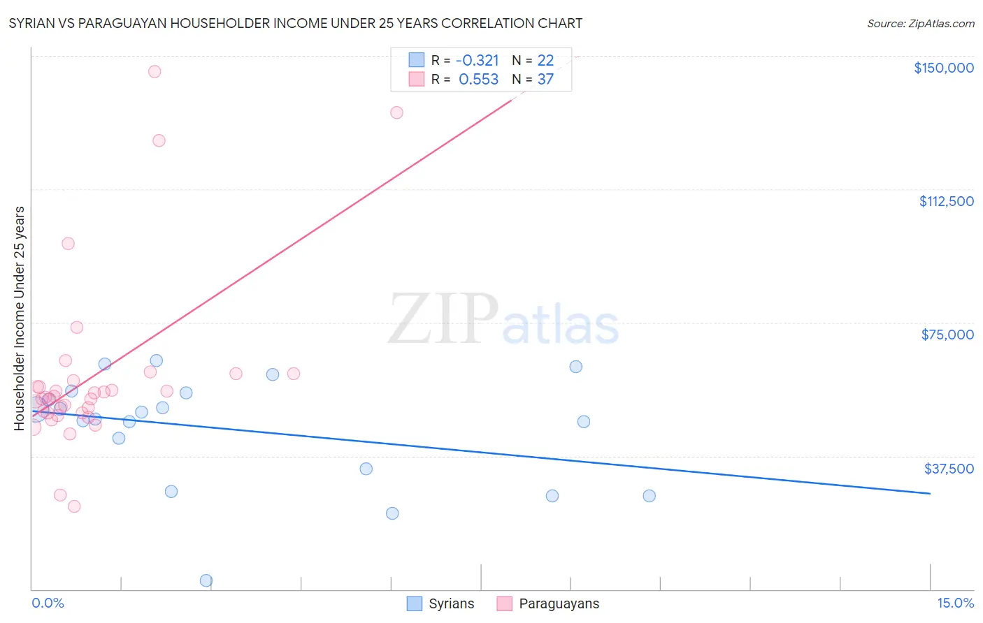 Syrian vs Paraguayan Householder Income Under 25 years