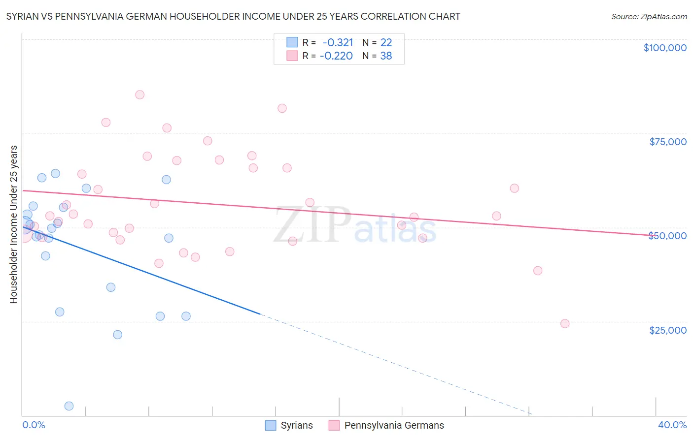 Syrian vs Pennsylvania German Householder Income Under 25 years